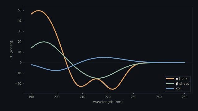 Physics-Constrained CD Spectral Inversion