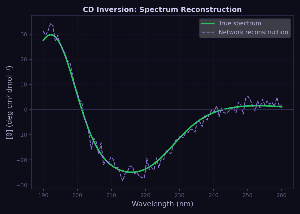 CD spectrum reconstruction: true vs physics-constrained network inversion