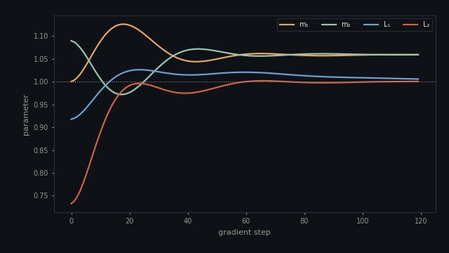 Differentiable Pendulum: Parameter Inference