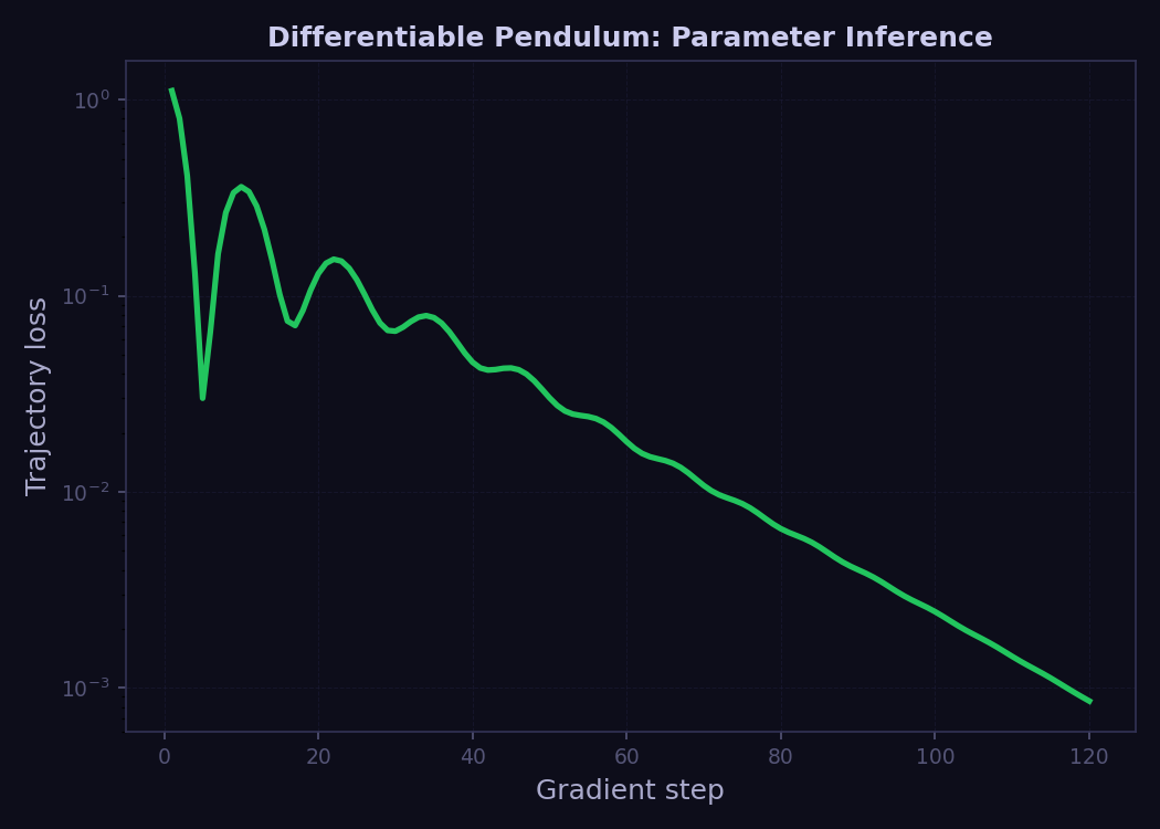 Parameter inference convergence for differentiable double pendulum