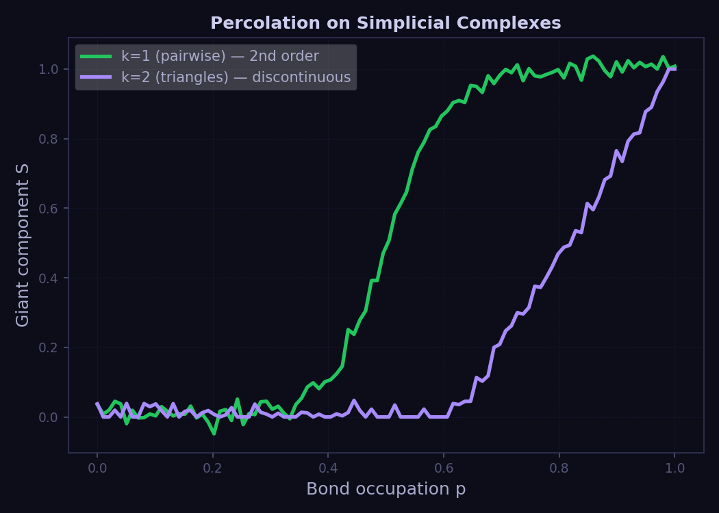 Percolation curves for pairwise and triangular simplicial complexes
