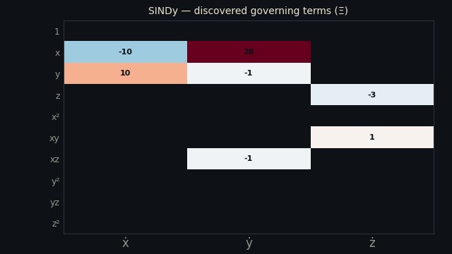 Physics Discovery: SINDy + Conservation Laws + Symbolic Regression