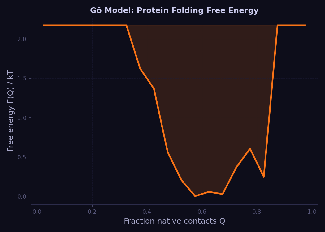 Gō model protein folding free energy landscape vs fraction native contacts