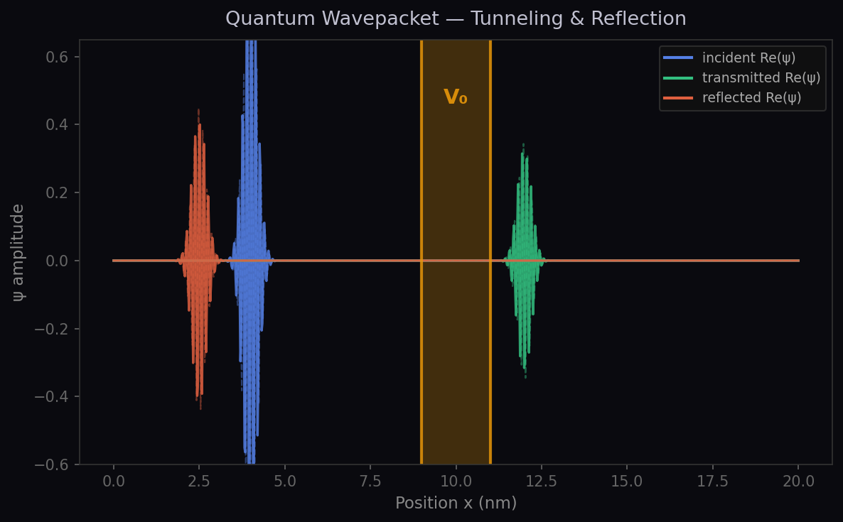 Quantum wavepacket in six potentials: 3D Argand helix and probability density panel