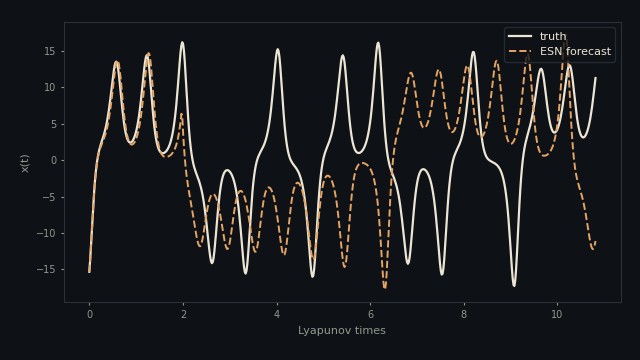 Minimal Reservoir Computing