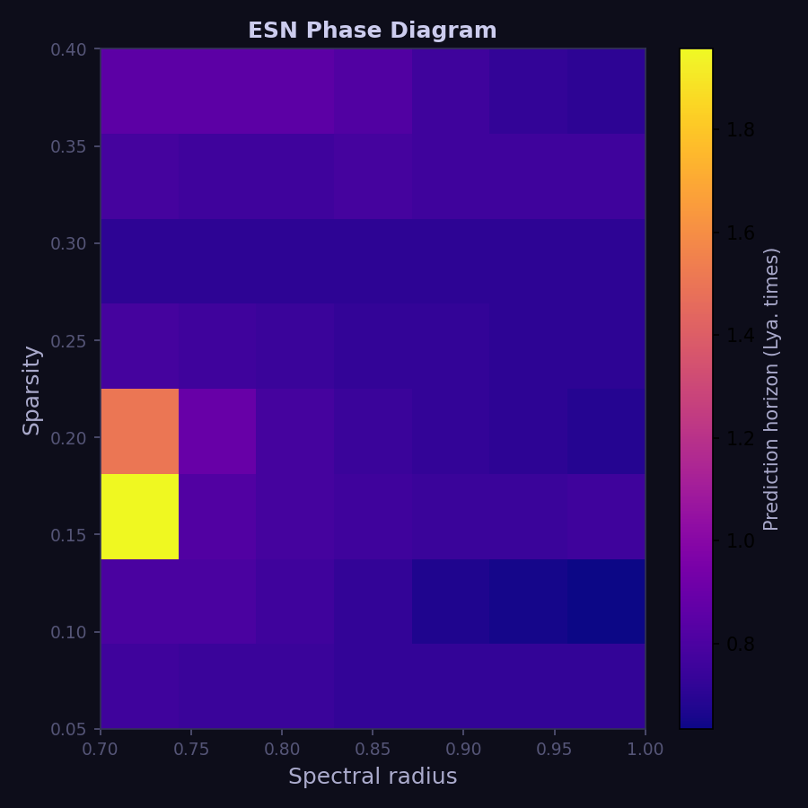 ESN prediction horizon phase diagram over sparsity and spectral radius