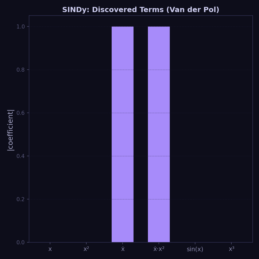 Physics discovery: SINDy coefficient chart, conservation law energy panels, and symbolic regression fitness evolution