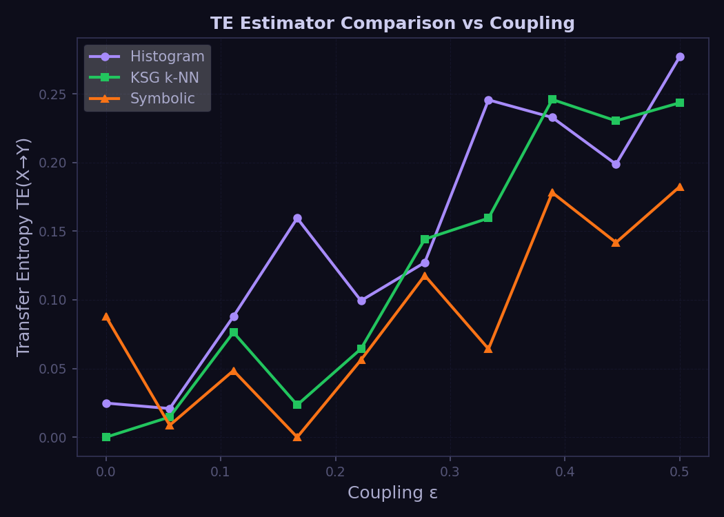Causal inference comparison: transfer entropy, CCM convergence, and ECA causal emergence
